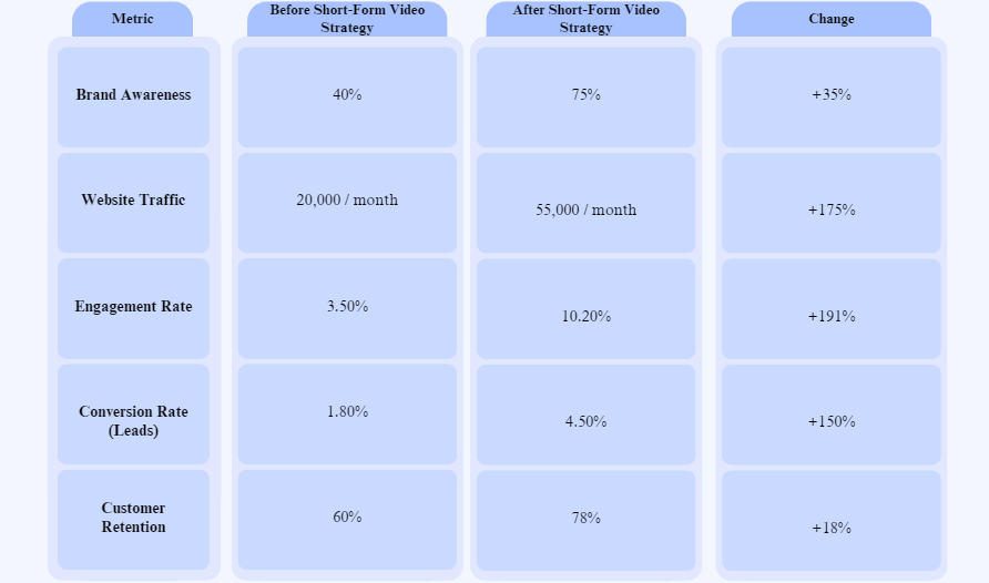 Impact of Short-Form Video on Brand Metrics